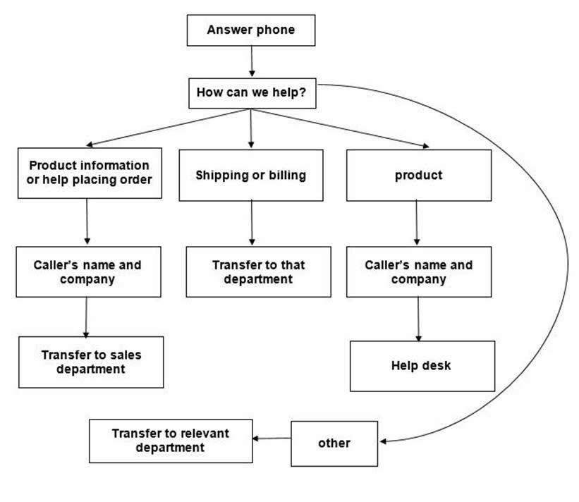 Incoming Call Routing Process in a Company - REAL IELTS